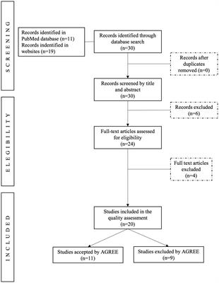 A scoping review and critical evaluation of the methodological quality of clinical practice guidelines on nutrition in the preconception